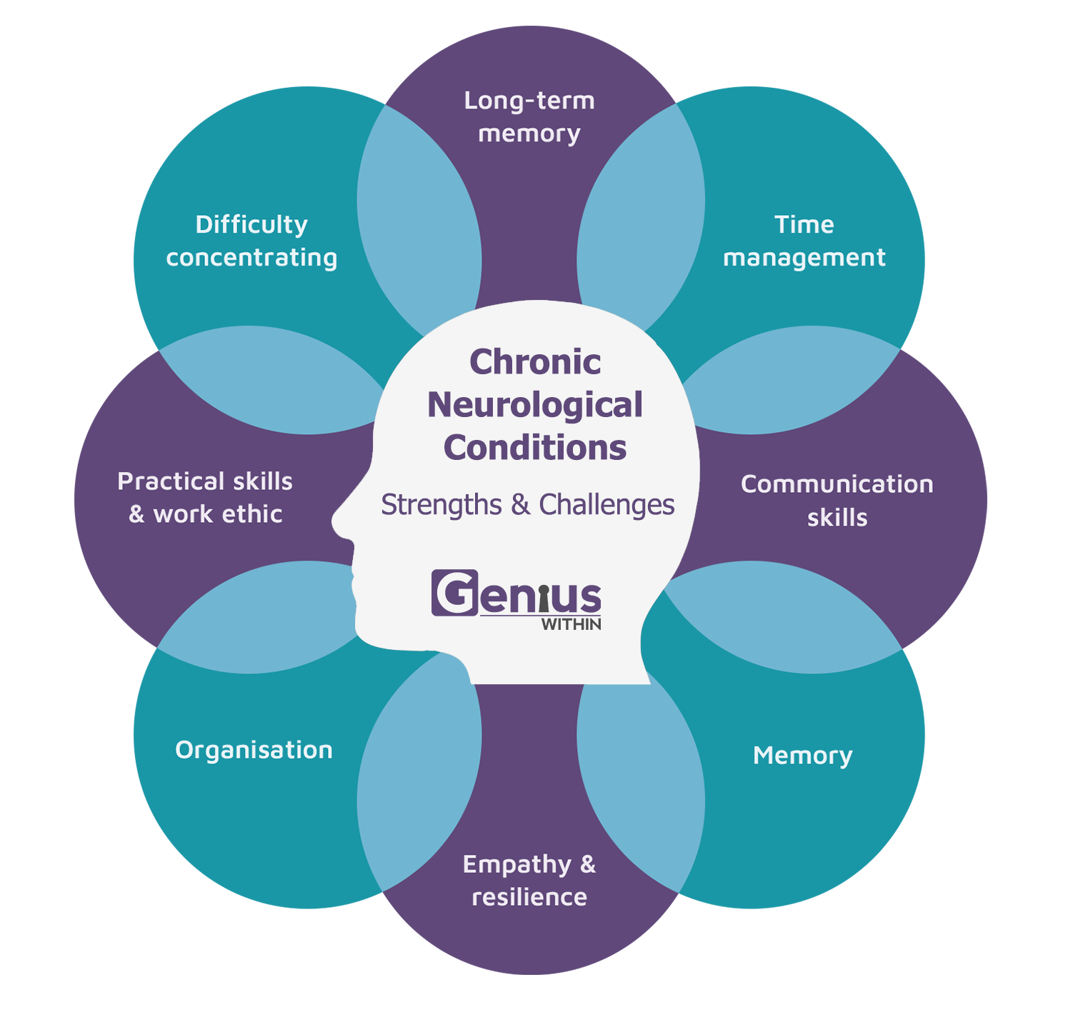 Chronic Neurological Conditions Genius Within