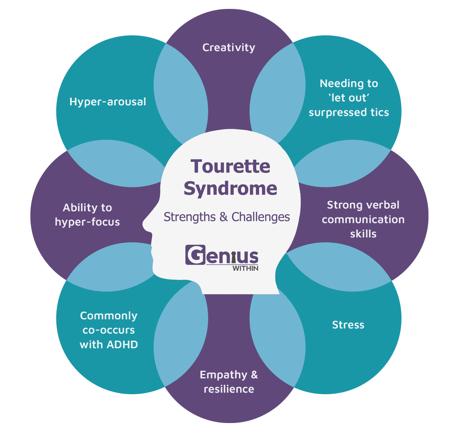 Info graphic with head at the centre and overlapping text bubbles in a circle around it. Title reads: Tourette Syndrome, strengths and challenges. The strengths and challenges are listed as follows; creativity, needing to 'let out' supressed tics, strong verbal communication skills, stress. empathy and resilience, commonly co-occurs with ADHD, ability to hyper-focus, hyper-arousal.