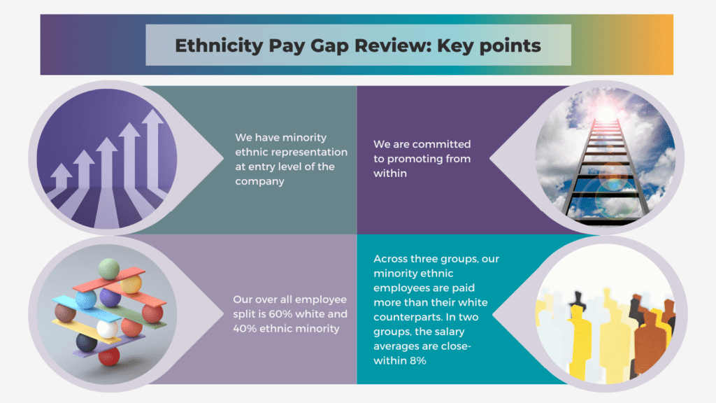 Gradient text box with text reading 'Ethnicity Pay Gap Review: Key points'. 

Four boxes with an image in a circle attached to each. 

Grey box has an image of 5 upwards arrows in height order. Text reads 'We have minority ethnic representation at entry level of the company.'

Yellow has an image of a ladder going up into a cloudy blue sky. Text reads 'We are committed to promoting from within'.


Lavender has an image multicoloured balls stacks on platforms. Text reads 'Our over all employee split is 60% white and 40% ethnic minority.'


Teal box has an image of figures cut out of brown, white, yellow and light blue paper against a white background. Text reads 'Across three groups, our minority ethnic employees are paid more than their white counterparts. In two groups, the salary averages are close- within 8%'