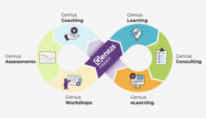 Image showing an infinity loop with different sections coloured blue, green, purple, orange etc. It is divided into 7 sections. Each represents a different Genius Within product or service