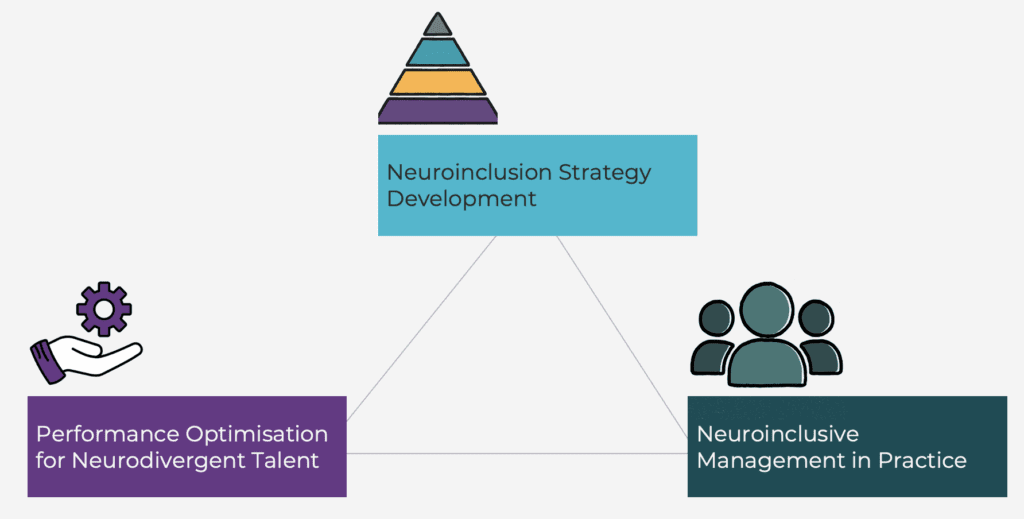Image shows a triangle with icons at each corner. At the top it is labelled "Neuroinclusion Strategy Developement". Bottom left is it labelled "Performance Optimisation for Neurodivergent Talent" and bottom right it is labelled "Neuroinclusive Management in Practice"