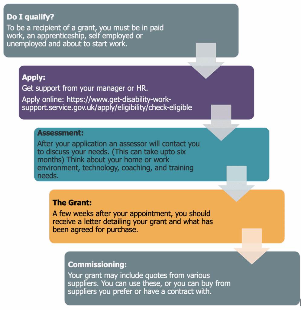Access to Work process chart