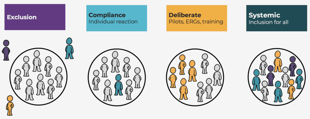 A diagram of a group of people with four sections (1) Exclusion (2) Compliance (3) Deliberate (4) Systemic