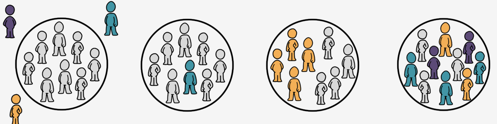 A diagram of a group of people with four sections (1) Exclusion (2) Compliance (3) Deliberate (4) Systemic