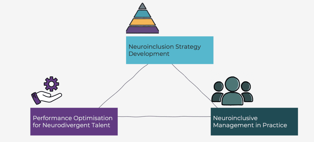 A chart showing a triangle with text at each corner. At the top is “Neuroinclusion Strategy Development”. Bottom right is “Neuroinclusive Management in Practice” and bottom left is “Performance Optimisation for Neurodivergent Talent”