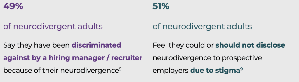 image shows a table with two columns. On the left the column is titled "49% of neurodivergent adults". underneath it states "say they have been discriminated against by a hiring manager / recruiter because of their neurodivergence".
On the right the title is "51% of neurodivergent adults" then under it states "Feel they could or should not disclose neurodivergence to prospective employers due to sigma"