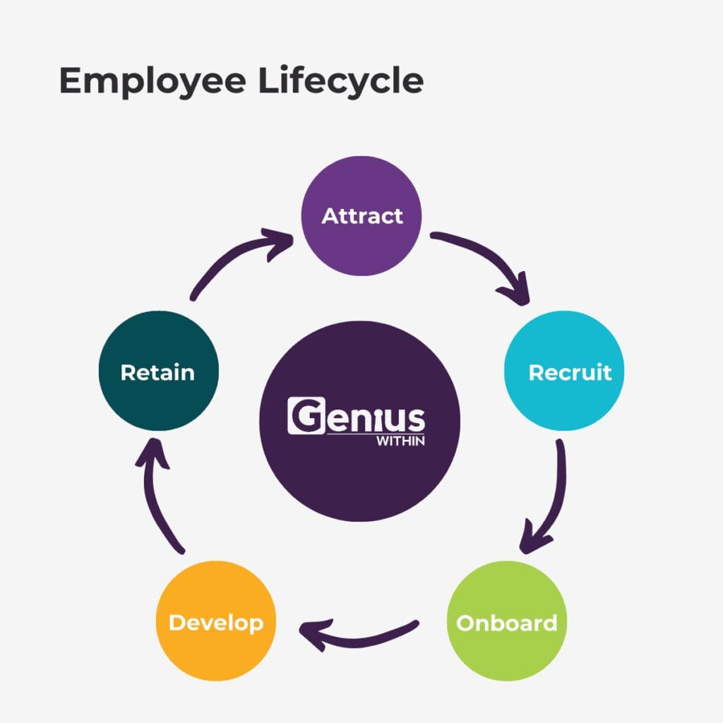 Circular infographic titled ‘Employee Lifecycle’ with five interconnected stages around the Genius Within logo in the center. The stages are represented by colorful circles connected by arrows, showing a continuous cycle. Starting at the top and moving clockwise: purple circle labeled ‘Attract,’ light blue circle labeled ‘Recruit,’ light green circle labeled ‘Onboard,’ yellow-orange circle labeled ‘Develop,’ and dark teal circle labeled ‘Retain.’ Arrows link each stage, emphasizing the cyclical process of employee engagement.
