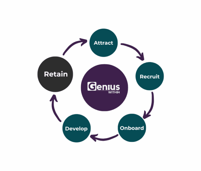 Circular diagram showing the employee lifecycle stages around the Genius Within logo. The stages are connected by arrows in a continuous loop: Attract → Recruit → Onboard → Develop → Retain → back to Attract.