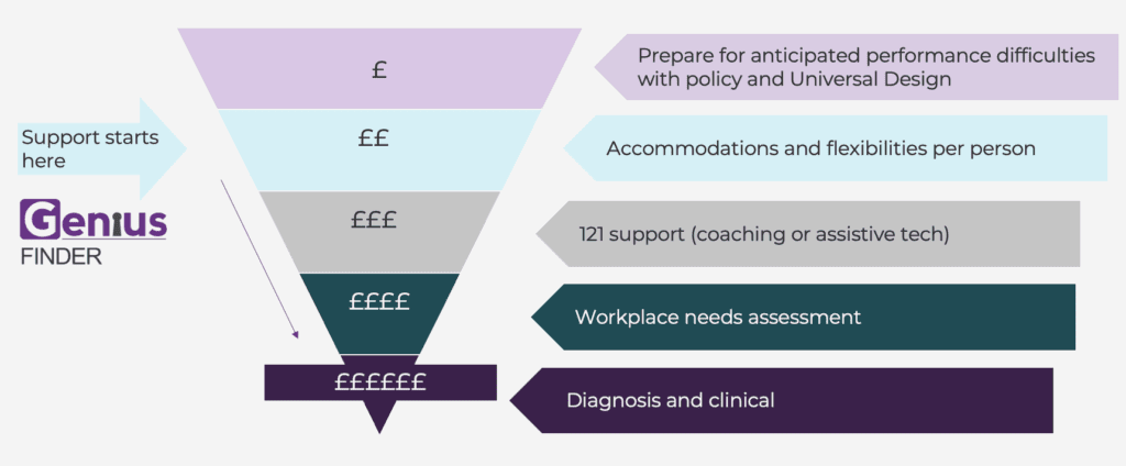 Chart shows upside down pyramid