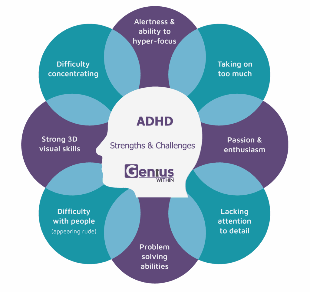 Diagram titled “ADHD Strengths & Challenges” by Genius Within.
The image shows a head silhouette surrounded by eight petals, each describing a strength or challenge associated with ADHD.
Strengths: Alertness & ability to hyper-focus, Passion & enthusiasm, Problem solving abilities, Strong 3D visual skills.
Challenges: Taking on too much, Lacking attention to detail, Difficulty with people (appearing rude), Difficulty concentrating.