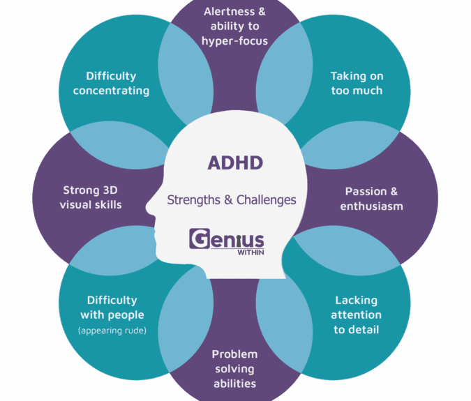 Diagram titled “ADHD Strengths & Challenges” by Genius Within. The image shows a head silhouette surrounded by eight petals, each describing a strength or challenge associated with ADHD. Strengths: Alertness & ability to hyper-focus, Passion & enthusiasm, Problem solving abilities, Strong 3D visual skills. Challenges: Taking on too much, Lacking attention to detail, Difficulty with people (appearing rude), Difficulty concentrating.