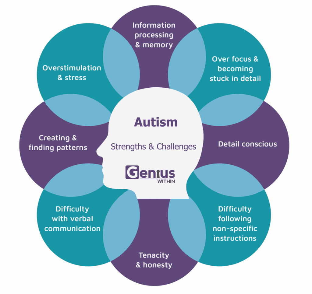 Diagram titled “Autism Strengths & Challenges” by Genius Within.
The image shows a head silhouette surrounded by eight petals, each describing a strength or challenge associated with autism.
Strengths: Information processing & memory, Creating & finding patterns, Detail conscious, Tenacity & honesty.
Challenges: Overstimulation & stress, Over focus & becoming stuck in detail, Difficulty following non-specific instructions, Difficulty with verbal communication.