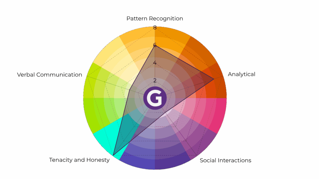 Neurodiversity colourwheel showcase autistic traits